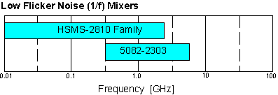 choices vs. frequency