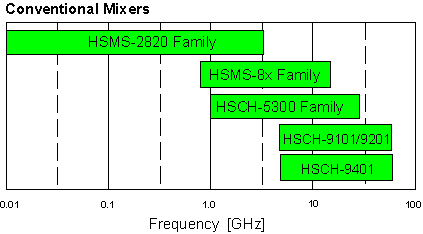 choices vs. frequency